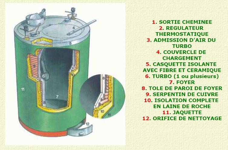 Chaudiere deom turbo construction